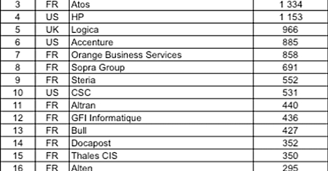 IBM reste indétrônable au Top 50 des sociétés de services IT