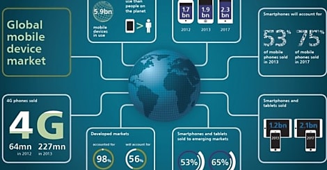 Plus de terminaux mobiles que d'humains en 2017