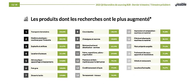 Les produits dont les recherches ont le plus augmente t4 vs t3