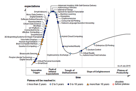 Hype Cycle for Emerging Technologies 2015 © Gartner