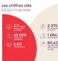 Mutuelle santé d'entreprise : 
Bien choisir pour maximiser les avantages !