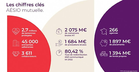 Mutuelle santé d'entreprise :
Bien choisir pour maximiser les avantages !
